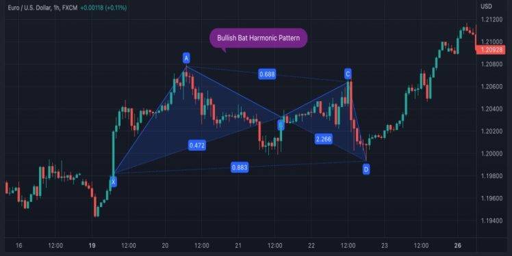 Importance Of Bat Pattern Trading In Forex Trading